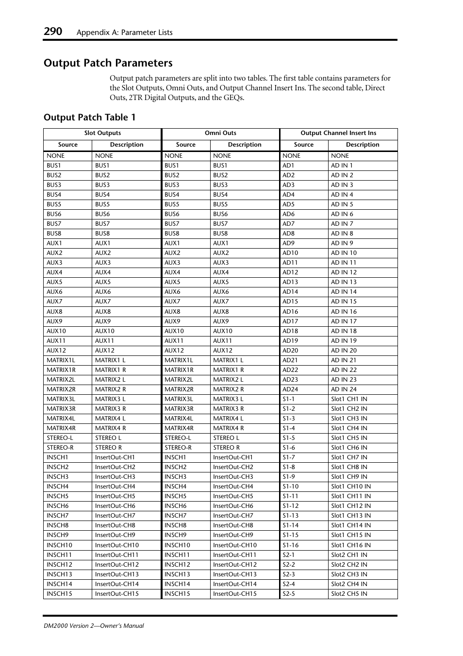 Output patch parameters, Output patch table 1, Appendix a: parameter lists | Yamaha DM2000 User Manual | Page 290 / 402