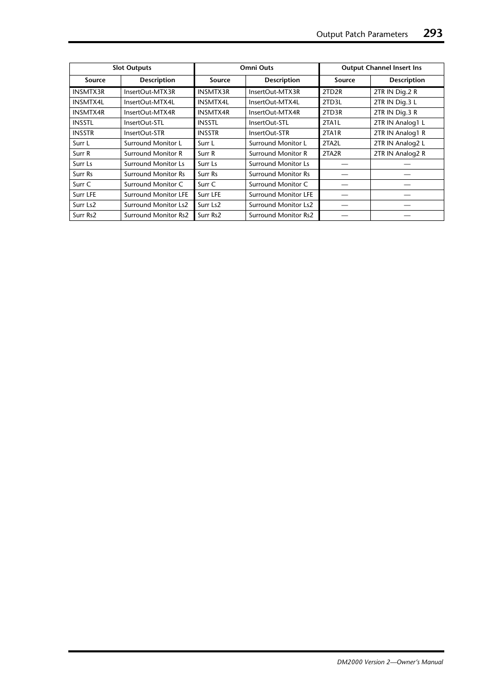 Output patch parameters | Yamaha DM2000 User Manual | Page 293 / 402