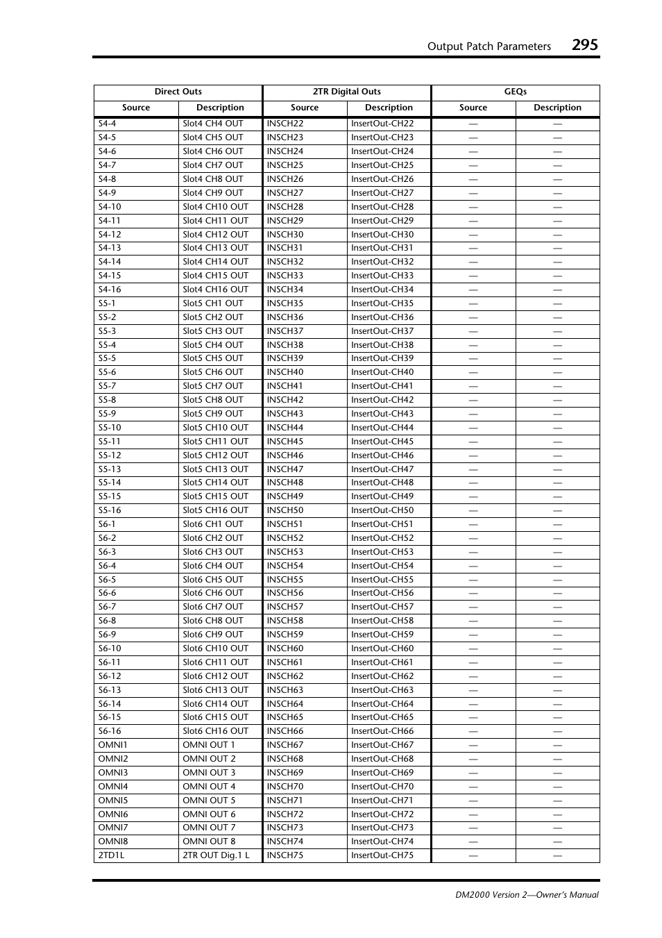 Output patch parameters | Yamaha DM2000 User Manual | Page 295 / 402