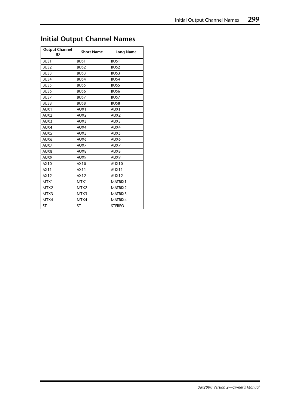 Initial output channel names | Yamaha DM2000 User Manual | Page 299 / 402