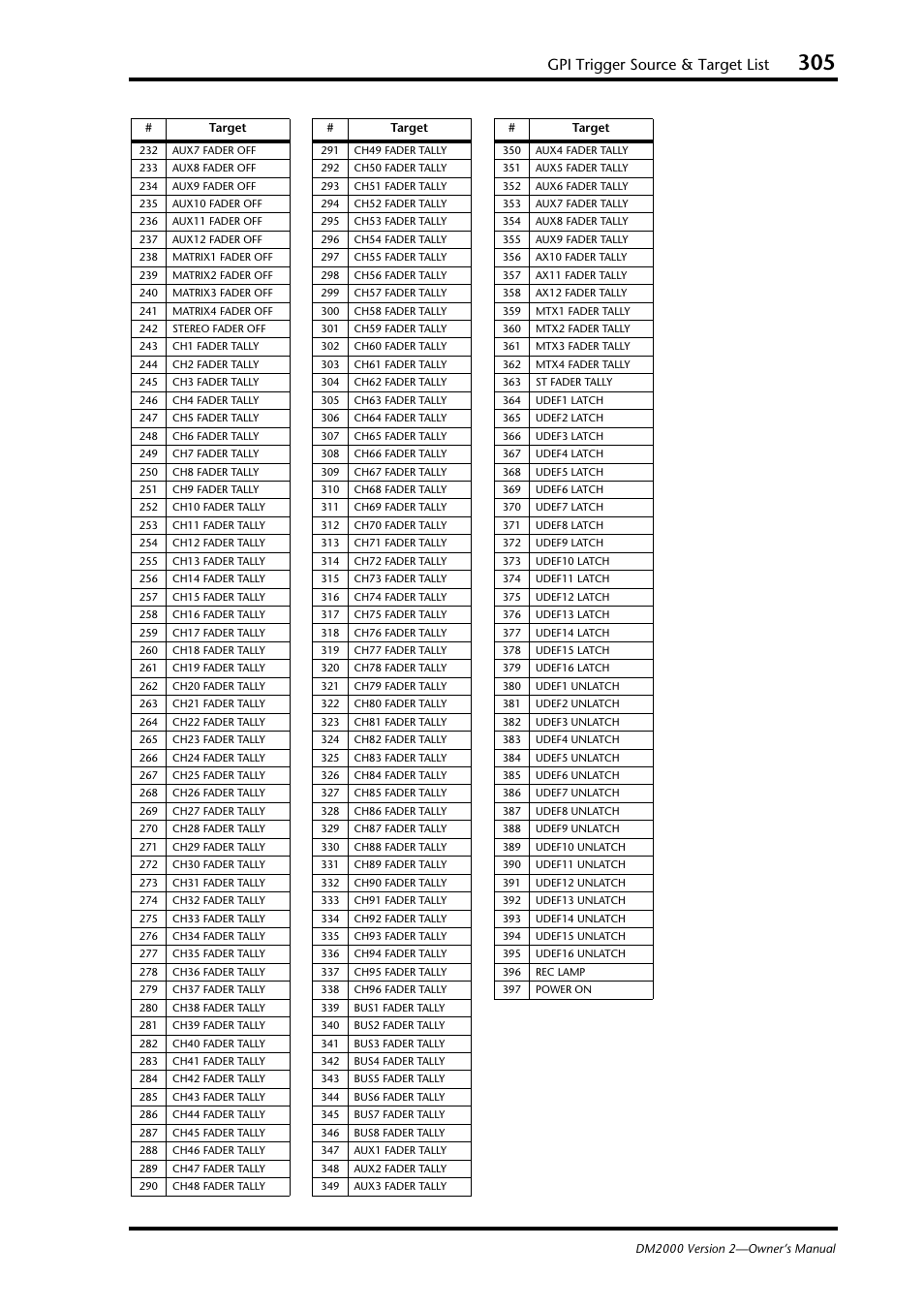Gpi trigger source & target list | Yamaha DM2000 User Manual | Page 305 / 402