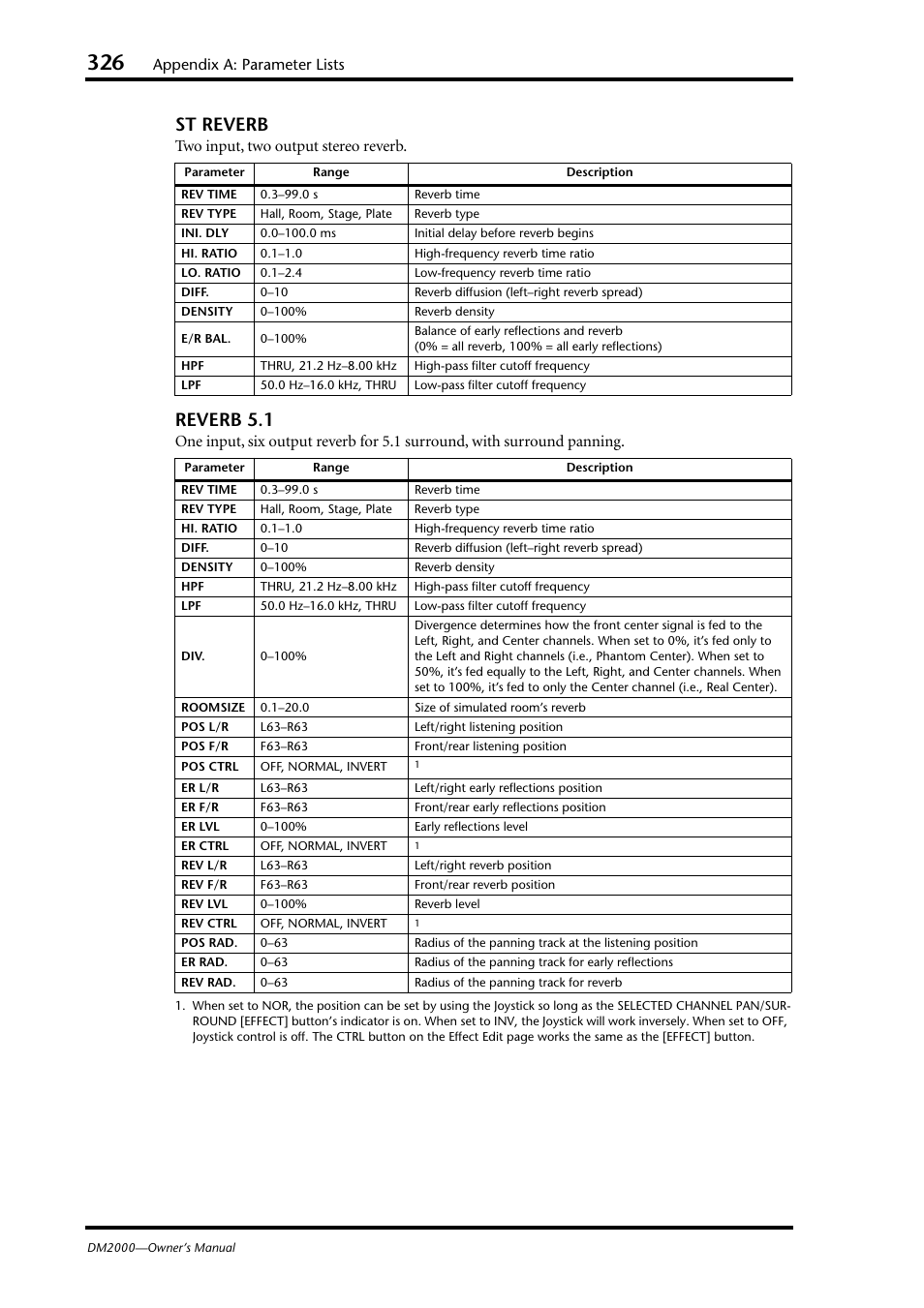 St reverb, Reverb 5.1, Appendix a: parameter lists | Two input, two output stereo reverb | Yamaha DM2000 User Manual | Page 326 / 402
