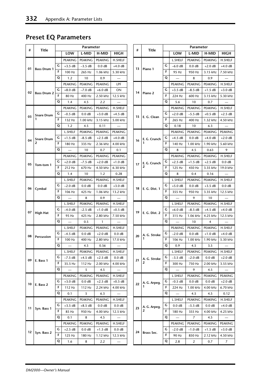 Preset eq parameters, Appendix a: parameter lists | Yamaha DM2000 User Manual | Page 332 / 402