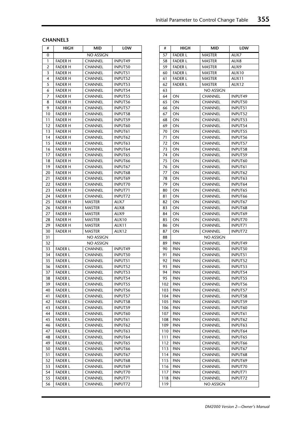 Initial parameter to control change table, Channel3 | Yamaha DM2000 User Manual | Page 355 / 402