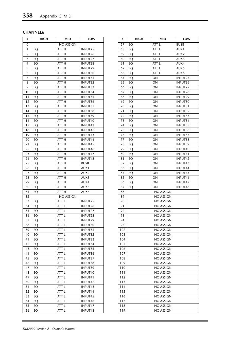 Appendix c: midi, Channel6 | Yamaha DM2000 User Manual | Page 358 / 402