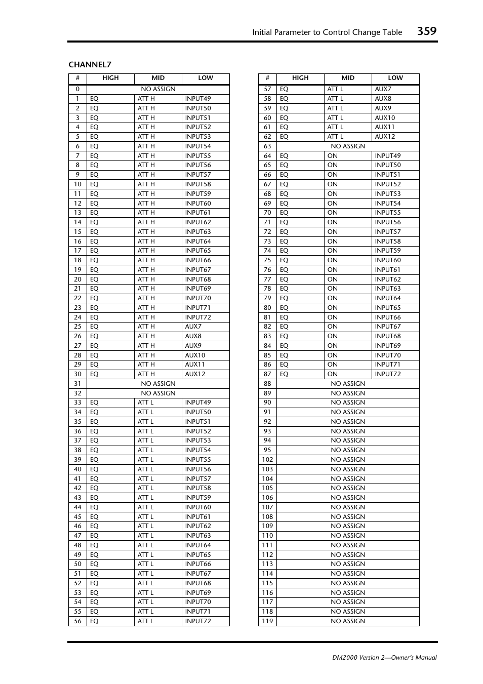 Initial parameter to control change table, Channel7 | Yamaha DM2000 User Manual | Page 359 / 402