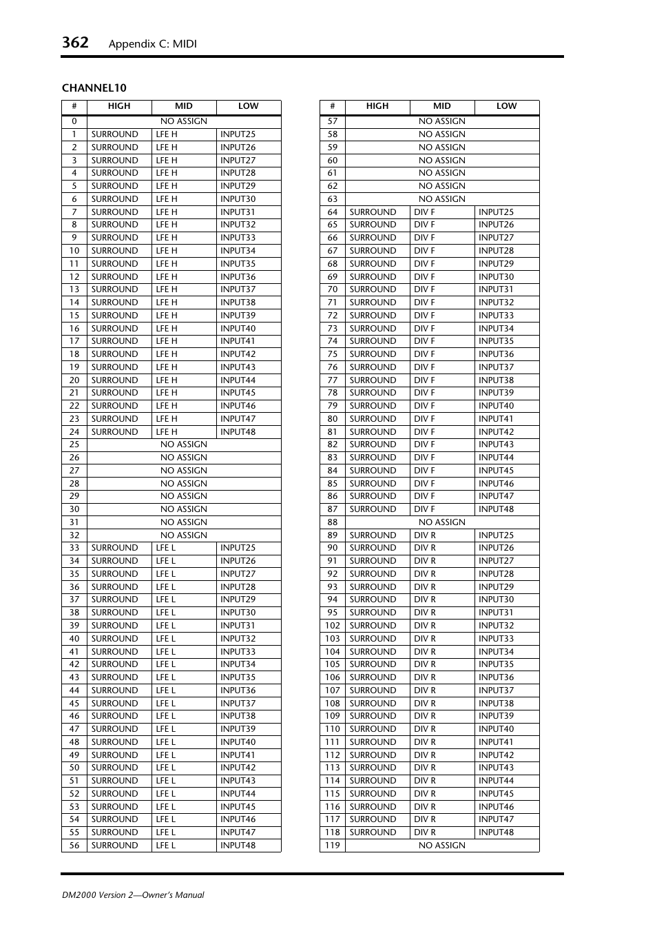 Appendix c: midi, Channel10 | Yamaha DM2000 User Manual | Page 362 / 402