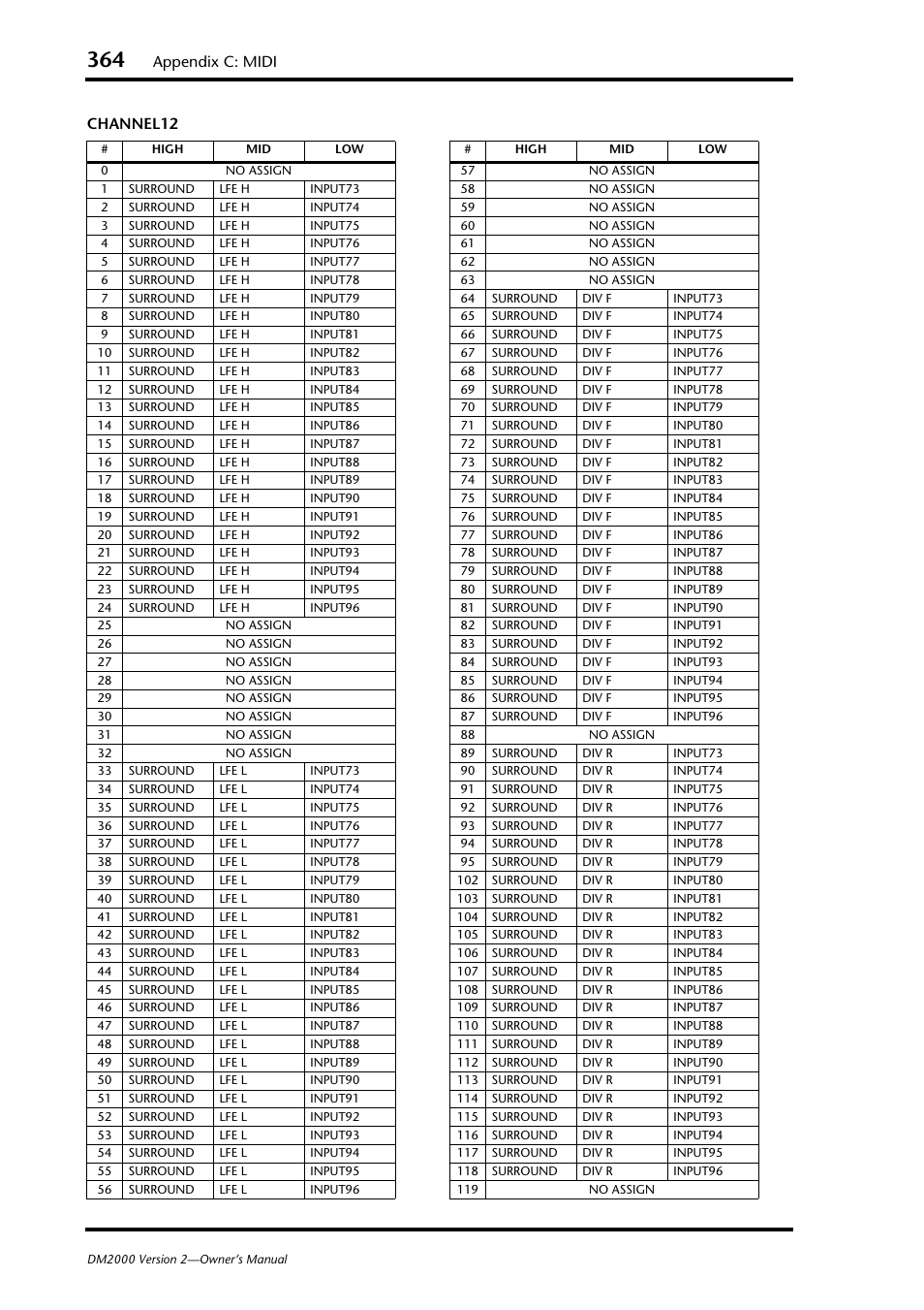 Appendix c: midi, Channel12 | Yamaha DM2000 User Manual | Page 364 / 402