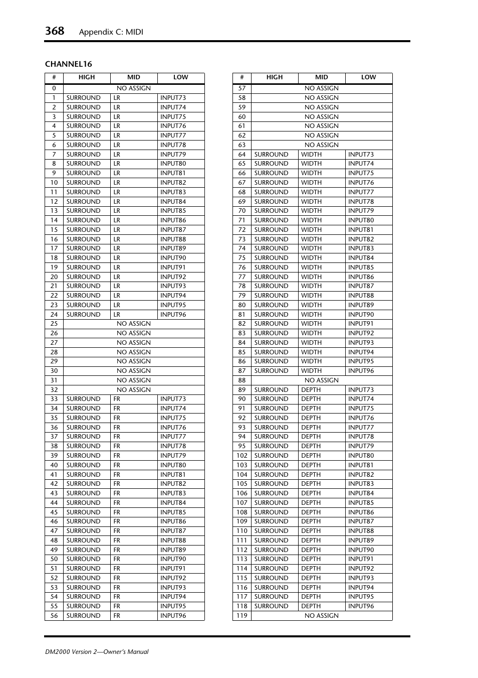Appendix c: midi, Channel16 | Yamaha DM2000 User Manual | Page 368 / 402