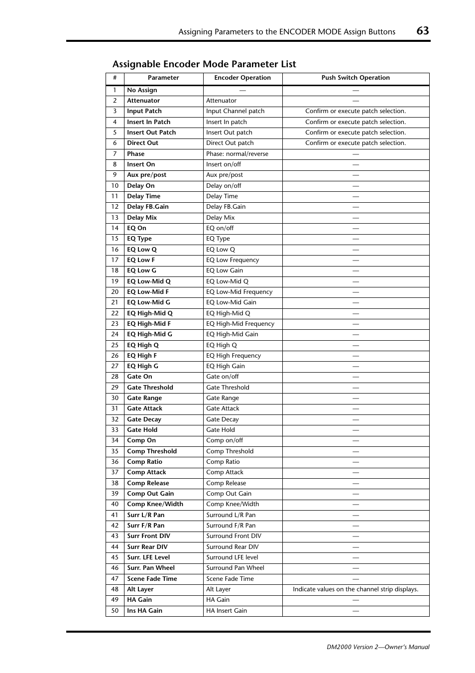 Assignable encoder mode parameter list | Yamaha DM2000 User Manual | Page 63 / 402