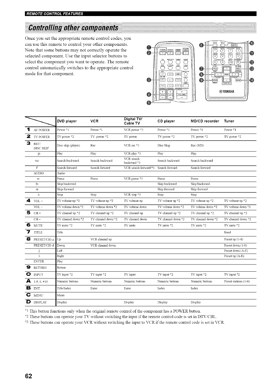 Controlling other components, Oo o, Oo o o | E g ® s i [ ^ 1 | Yamaha HTR-5835 User Manual | Page 66 / 81