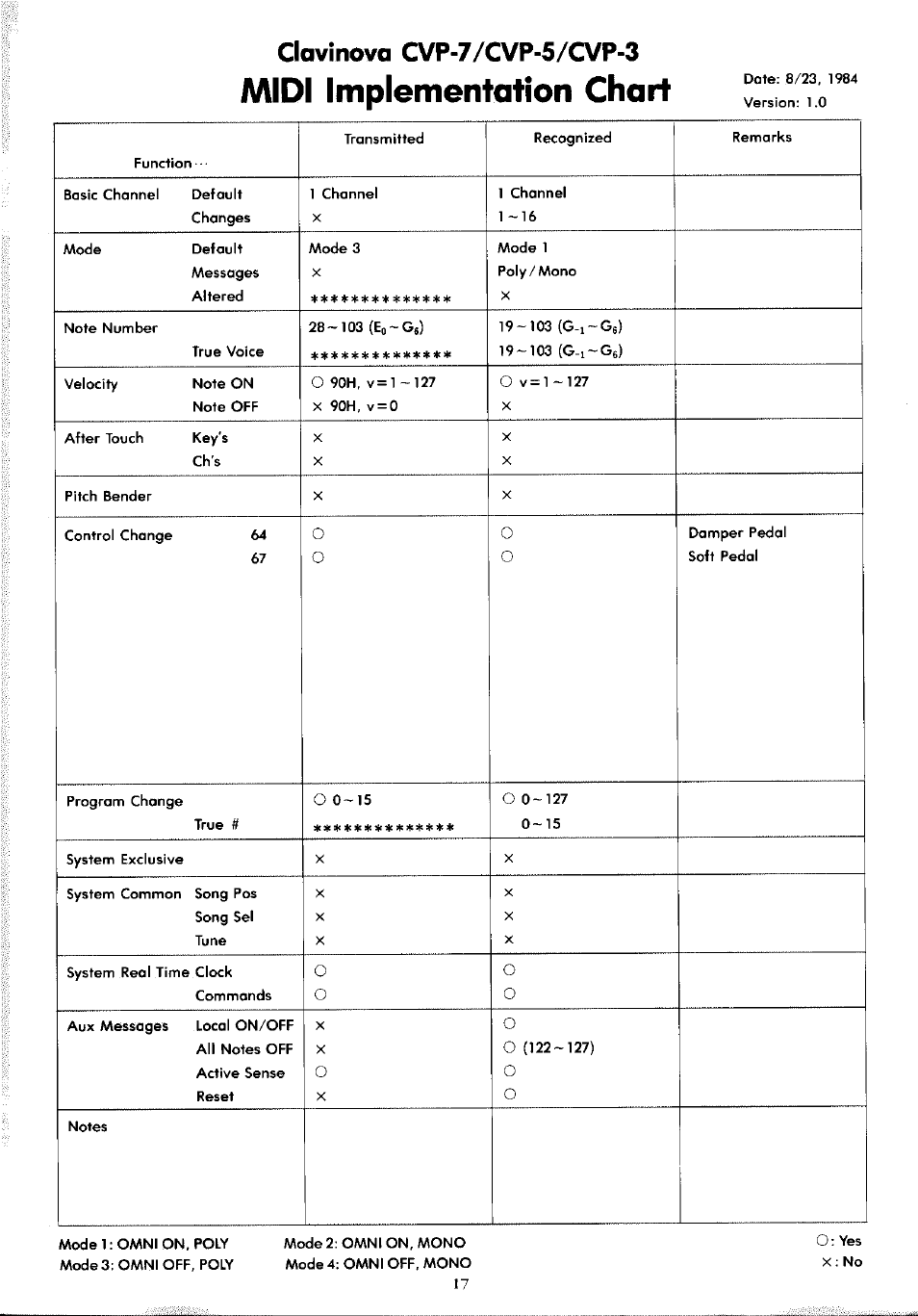 Midi implementation chart, Clavinova cvp-7/cvp-5/cvp-3 | Yamaha Clavinova CVP-7 User Manual | Page 21 / 22