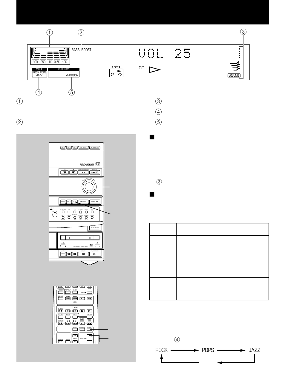 Various sound control, Graphic equalizer, Volume control | Rock pops off jazz, Spectrum analyzer, Bass boost, Volume (volume level meter), Music (preset equalizer mode indicator), Ymersion, Front panel operation | Yamaha GX-900 User Manual | Page 48 / 56