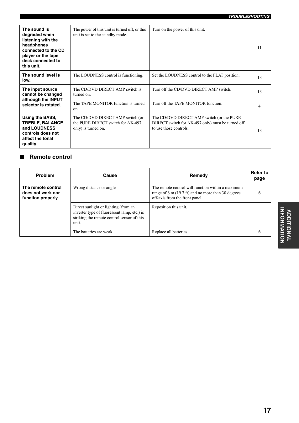 Remote control | Yamaha AX-497  EN User Manual | Page 21 / 23