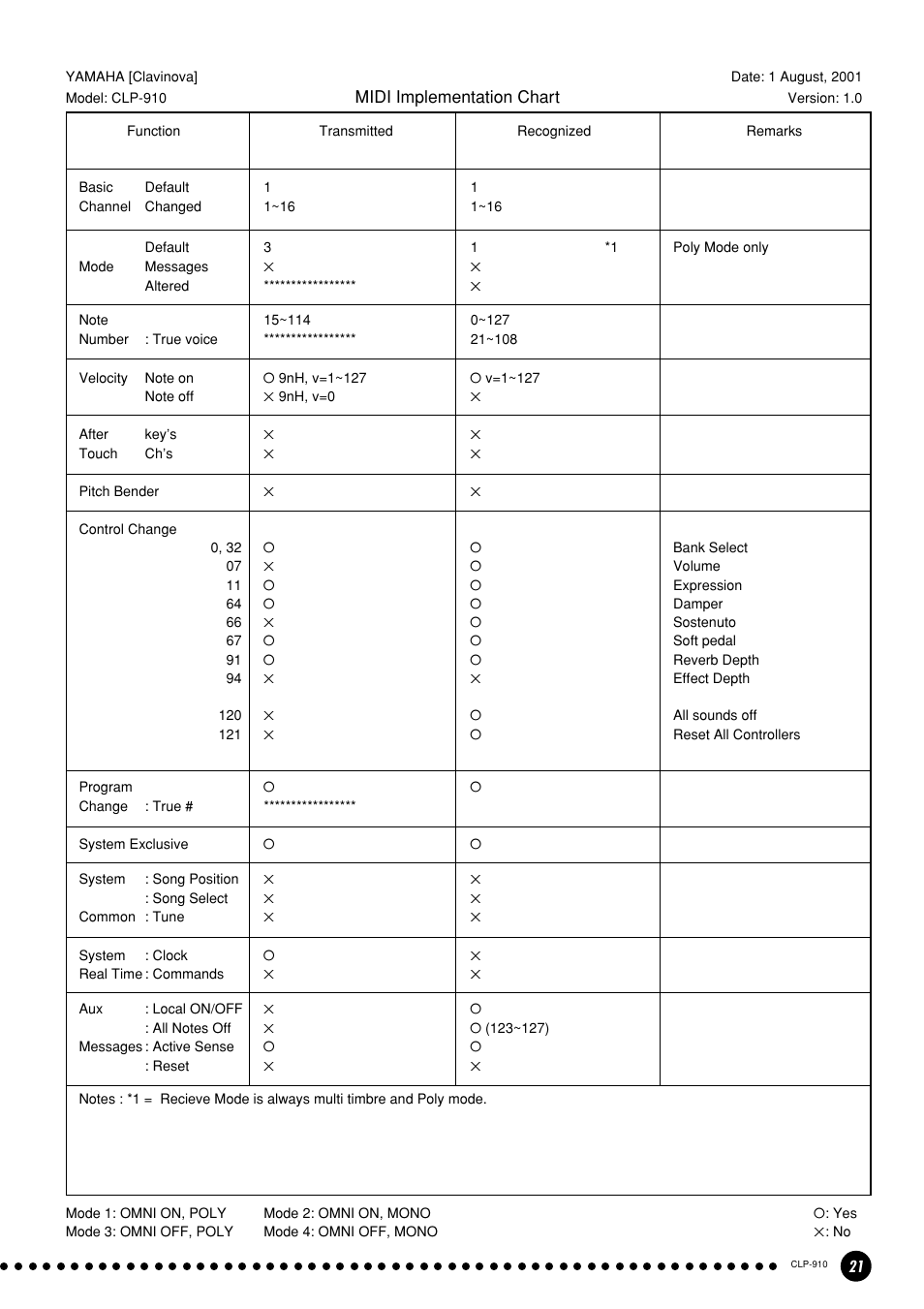 Yamaha CLP-910 User Manual | Page 21 / 32