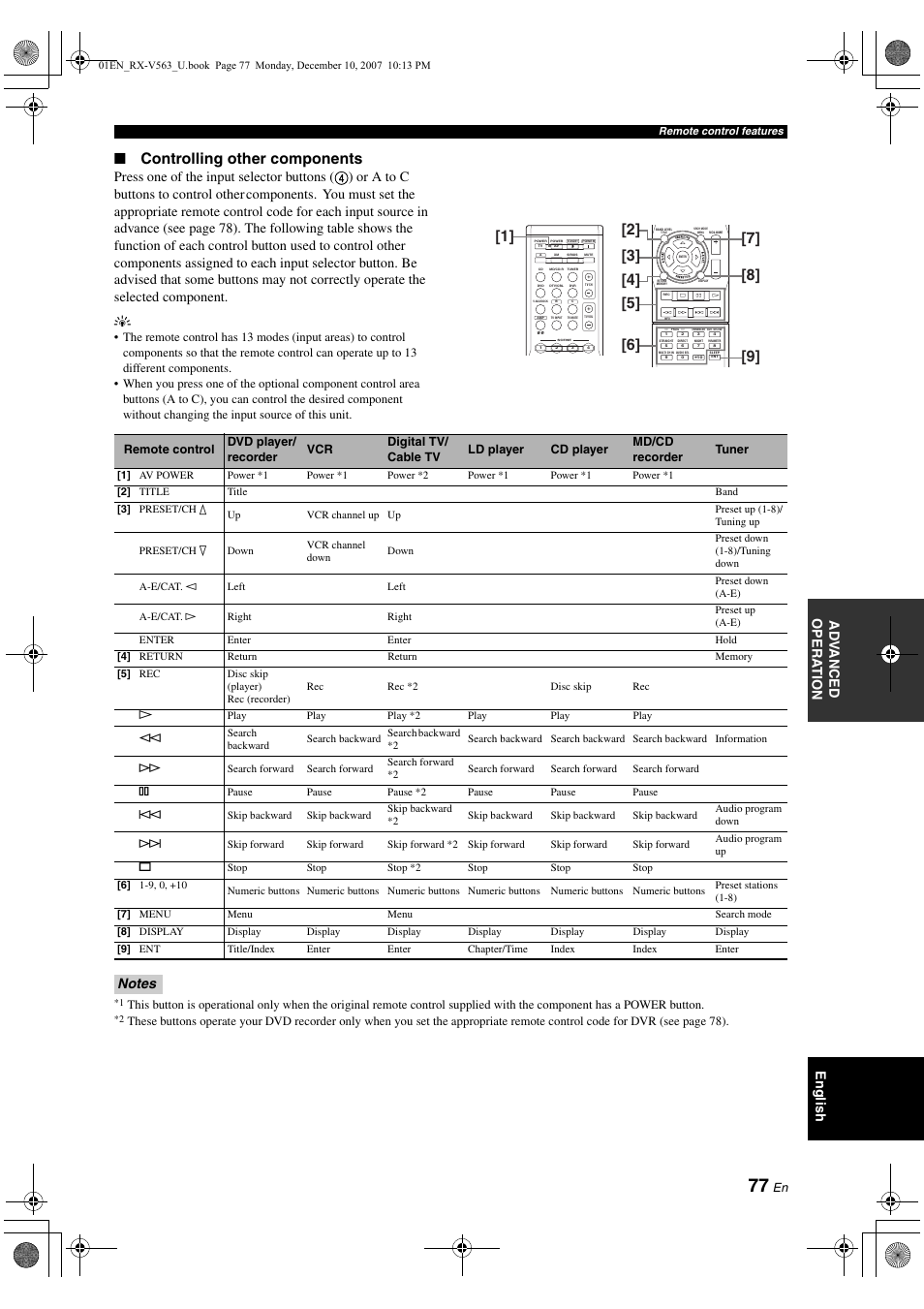 Controlling other components, English ad v anced opera t ion | Yamaha RX-V563 User Manual | Page 81 / 111