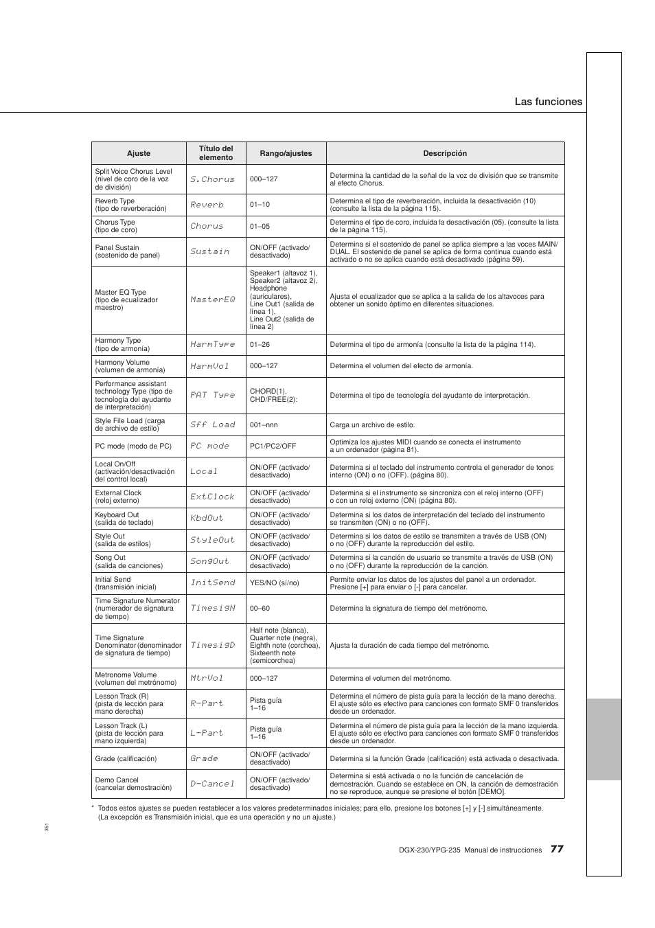 Las funciones | Yamaha DGX-230 User Manual | Page 77 / 128