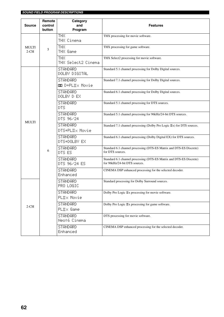 Yamaha HTR-5990 User Manual | Page 66 / 128