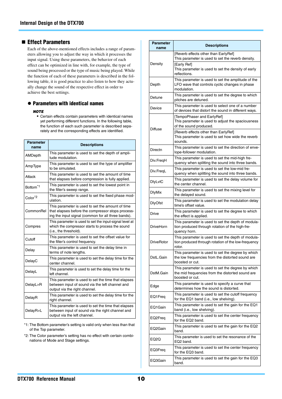 10  effect parameters, Parameters with identical names | Yamaha DTX700 User Manual | Page 10 / 69