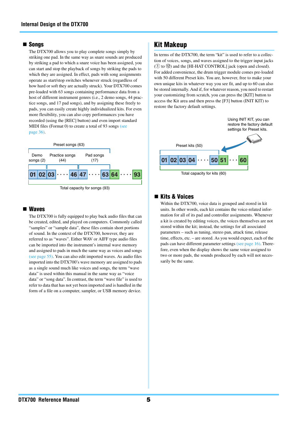Kit makeup, 5 songs, Waves | Kits & voices | Yamaha DTX700 User Manual | Page 5 / 69