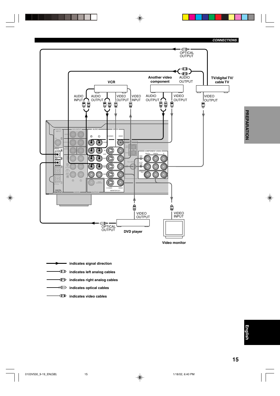 Connections, Video input, Video output | Optical output, Audio input, Video output video input, Audio output | Yamaha RX-V530RDS User Manual | Page 17 / 68