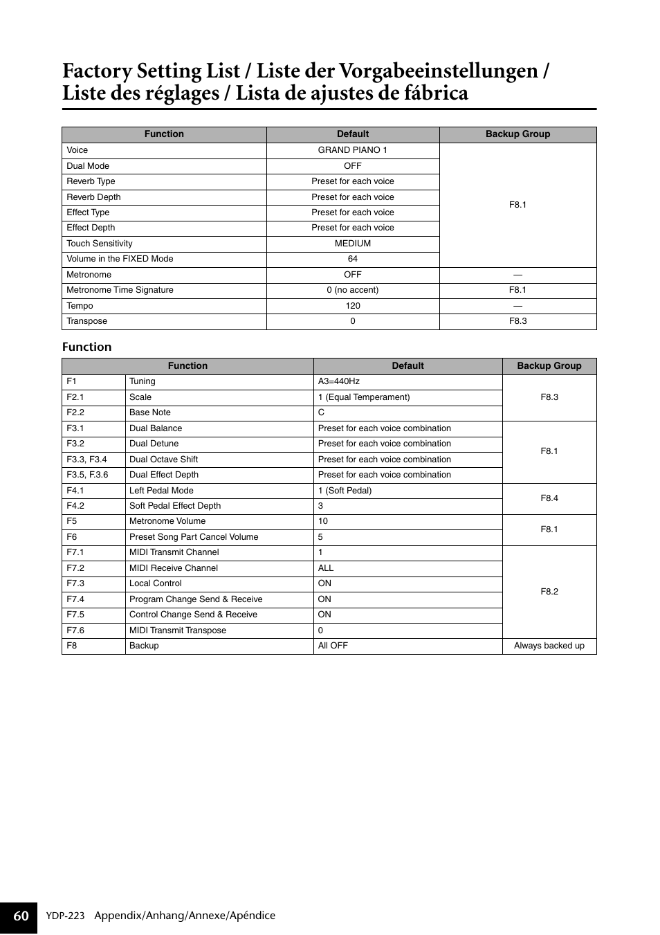 Lista de ajustes de fábrica, Ajustes de fábrica | Yamaha Digital piano YDP-223 User Manual | Page 60 / 72