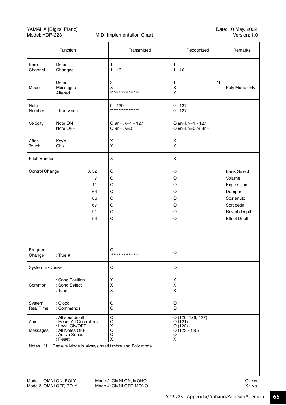 Midi implementation chart | Yamaha Digital piano YDP-223 User Manual | Page 65 / 72