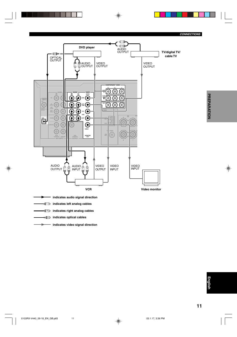 English prep ara tion, Audio output audio input video input video output, Optical output video output audio output | Video output audio output, Video input, Connections | Yamaha RX-V440RDS  EN User Manual | Page 13 / 63