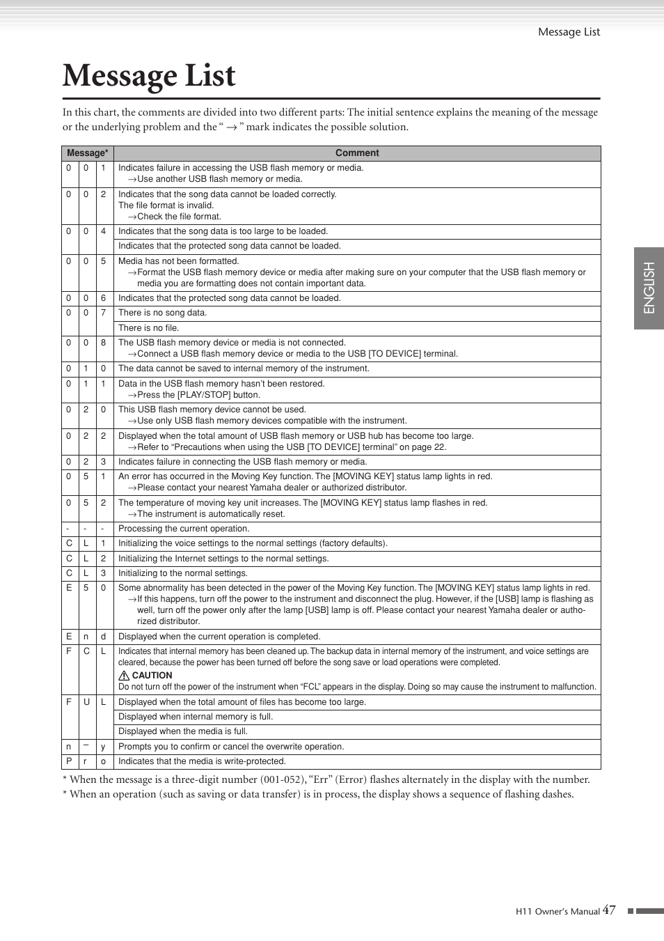 Message list, English | Yamaha H11 User Manual | Page 47 / 66