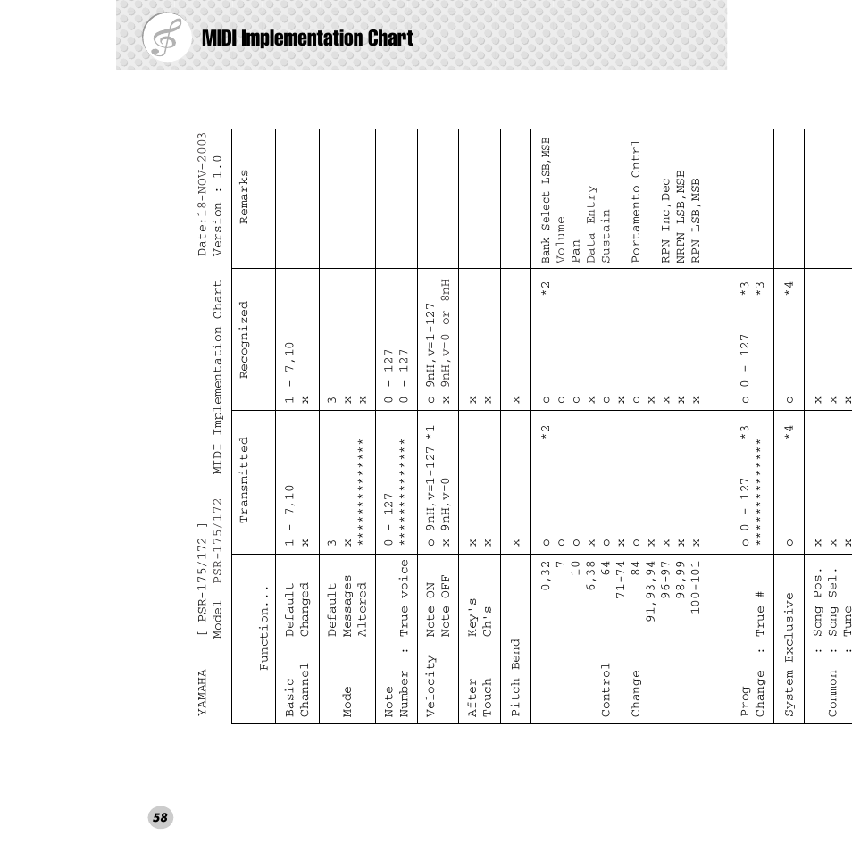 Midi implementation chart | Yamaha PSR-172  EN User Manual | Page 58 / 64