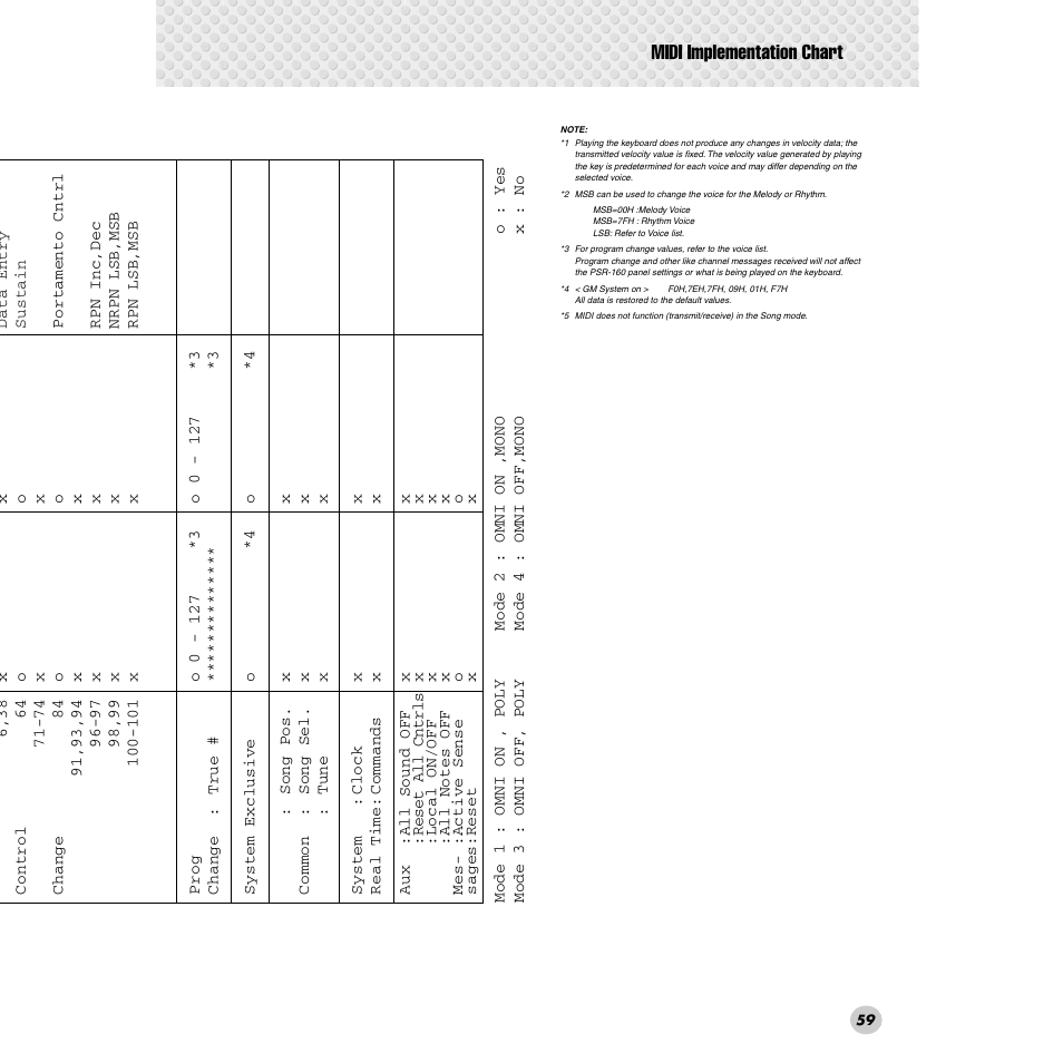 Midi implementation chart | Yamaha PSR-172  EN User Manual | Page 59 / 64