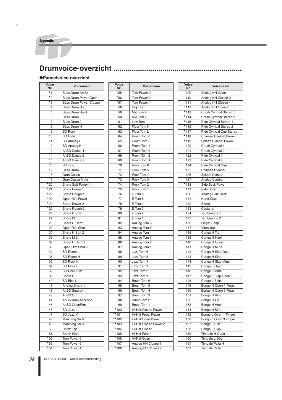 Drumvoice-overzicht, Appendix, Paneelvoice-overzicht | Yamaha DD-65 User Manual | Page 38 / 60