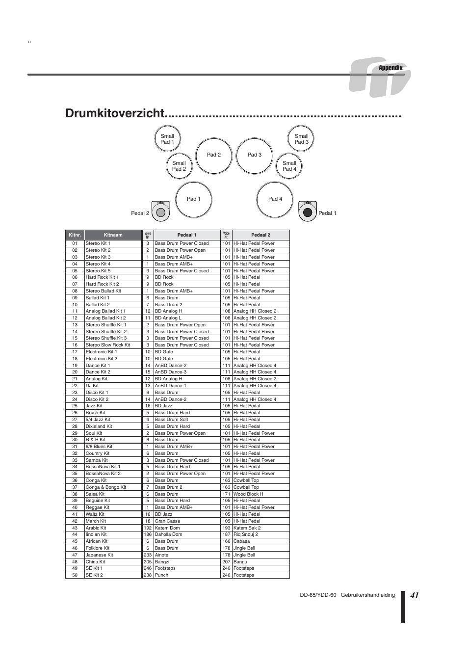 Drumkitoverzicht, Appendix | Yamaha DD-65 User Manual | Page 41 / 60