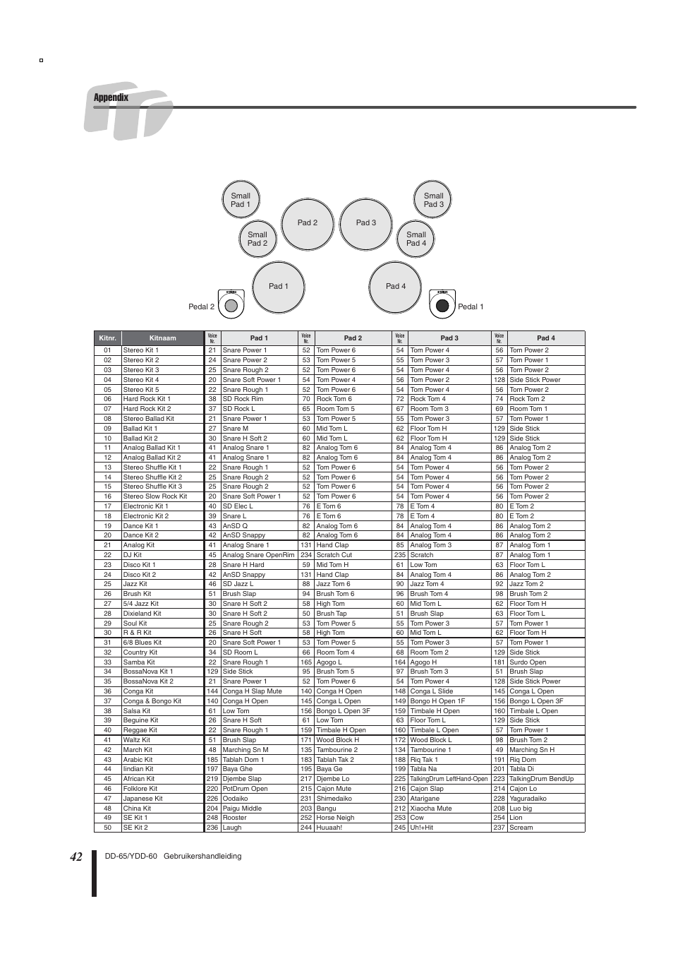 Appendix | Yamaha DD-65 User Manual | Page 42 / 60