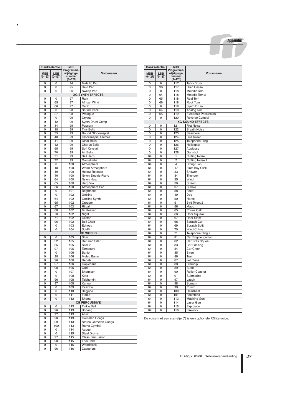 Appendix | Yamaha DD-65 User Manual | Page 47 / 60