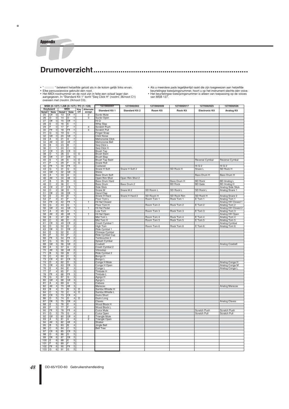 Drumoverzicht, Appendix | Yamaha DD-65 User Manual | Page 48 / 60