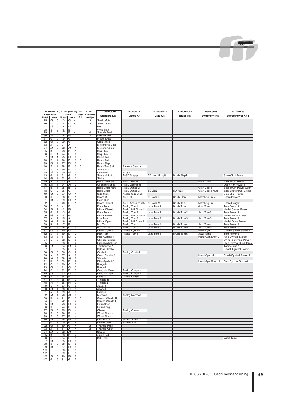 Appendix | Yamaha DD-65 User Manual | Page 49 / 60
