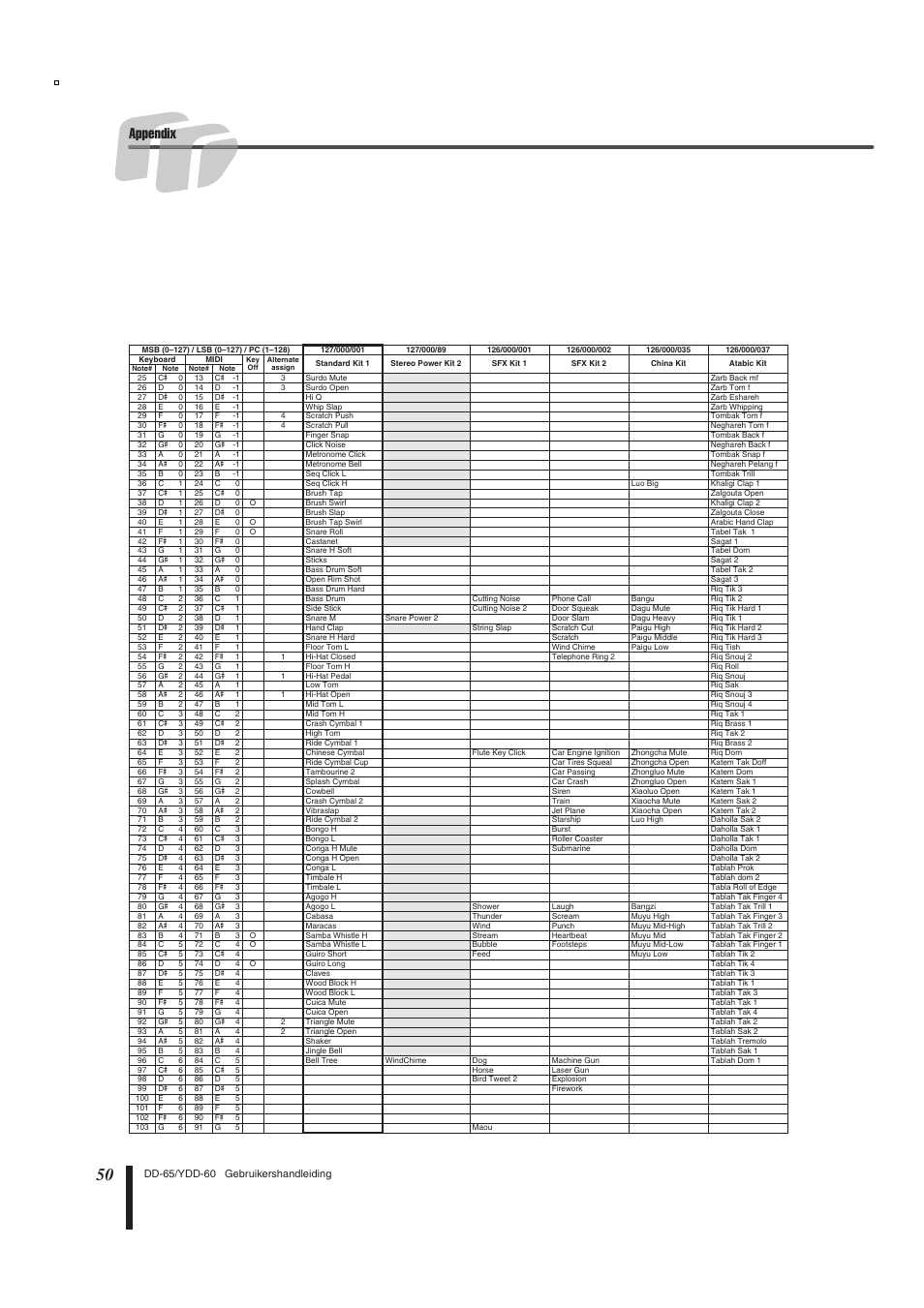 Appendix | Yamaha DD-65 User Manual | Page 50 / 60