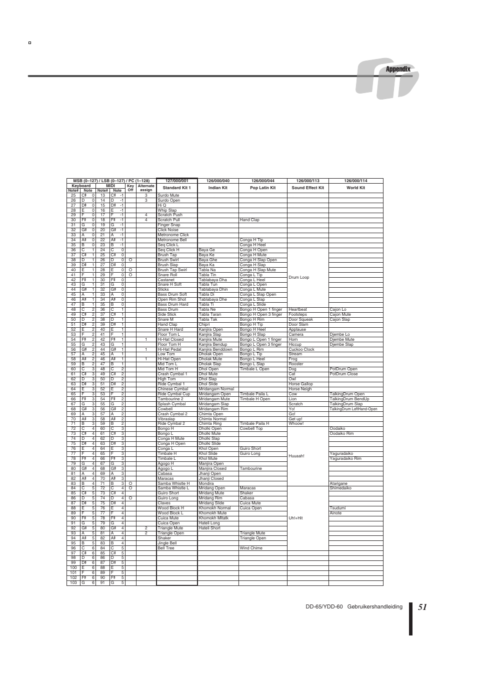 Appendix | Yamaha DD-65 User Manual | Page 51 / 60