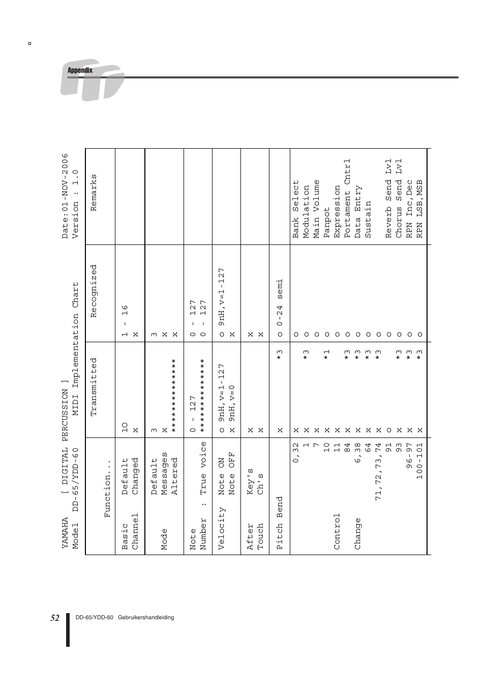 Midi-implementatie-overzicht | Yamaha DD-65 User Manual | Page 52 / 60