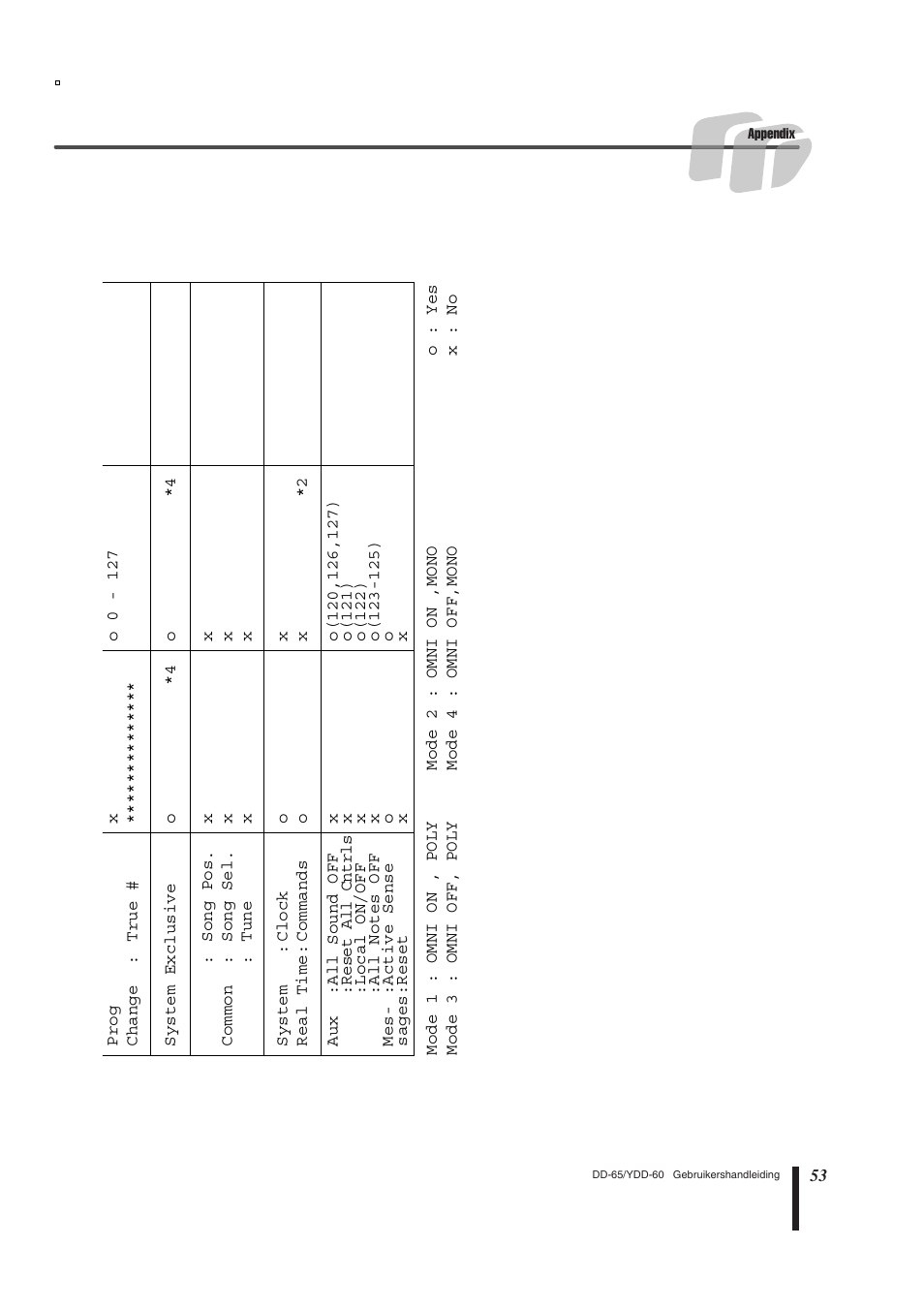 Yamaha DD-65 User Manual | Page 53 / 60