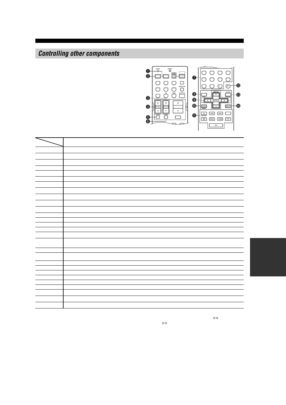 Controlling other components | Yamaha RX-V557 User Manual | Page 71 / 92
