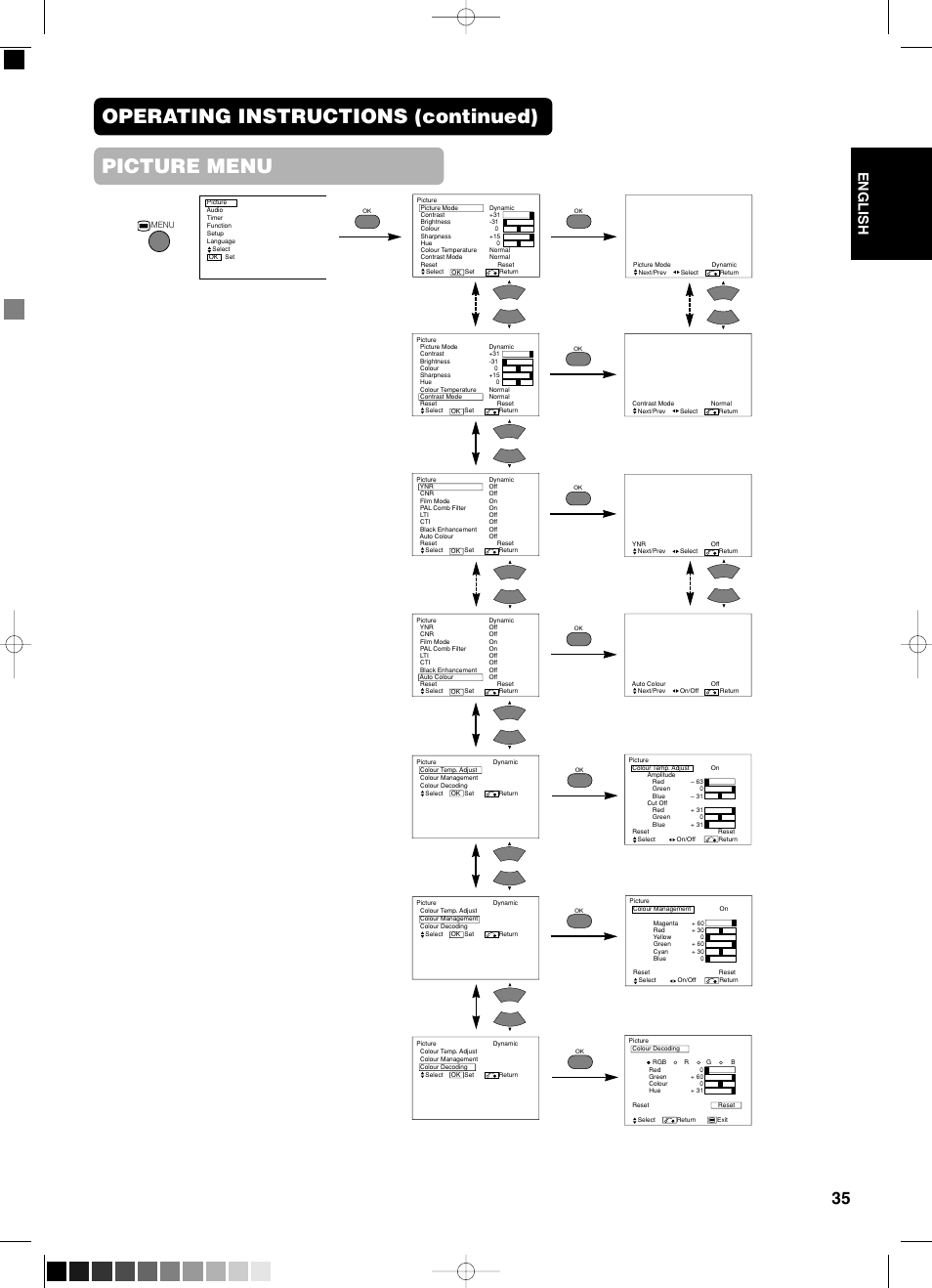 Picture menu, Operating instructions (continued), English | Yamaha PDM-4210E User Manual | Page 36 / 58