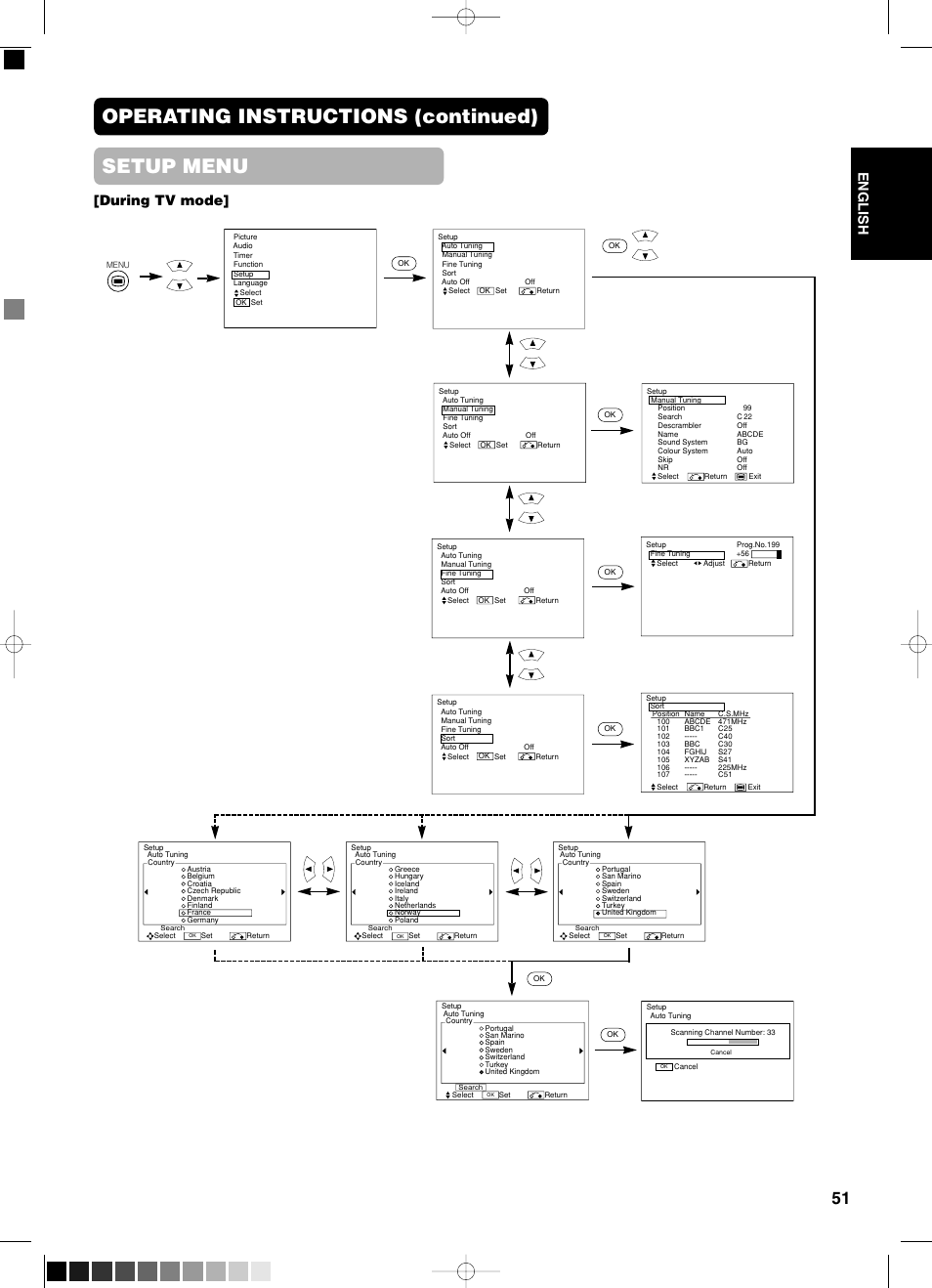 Setup menu, Operating instructions (continued), English | During tv mode | Yamaha PDM-4210E User Manual | Page 52 / 58