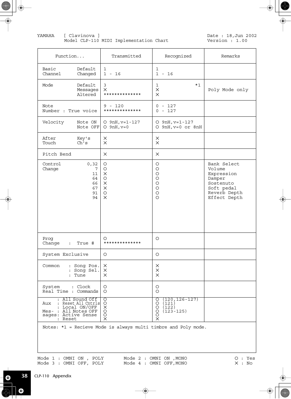 Midi implementation chart | Yamaha CLP-110 User Manual | Page 38 / 46