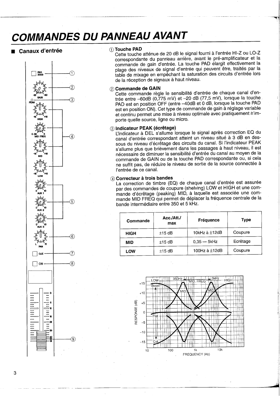 Commandes du panneau avant, Touche pad, Canaux d’entrée | Yamaha MC2403 User Manual | Page 19 / 61