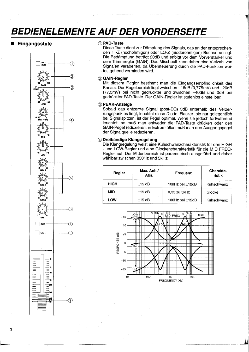 Bedienelemente auf der vorderseite, Pad-taste, 0 dreibändige klangregeiung | Eingangsstufe | Yamaha MC2403 User Manual | Page 34 / 61