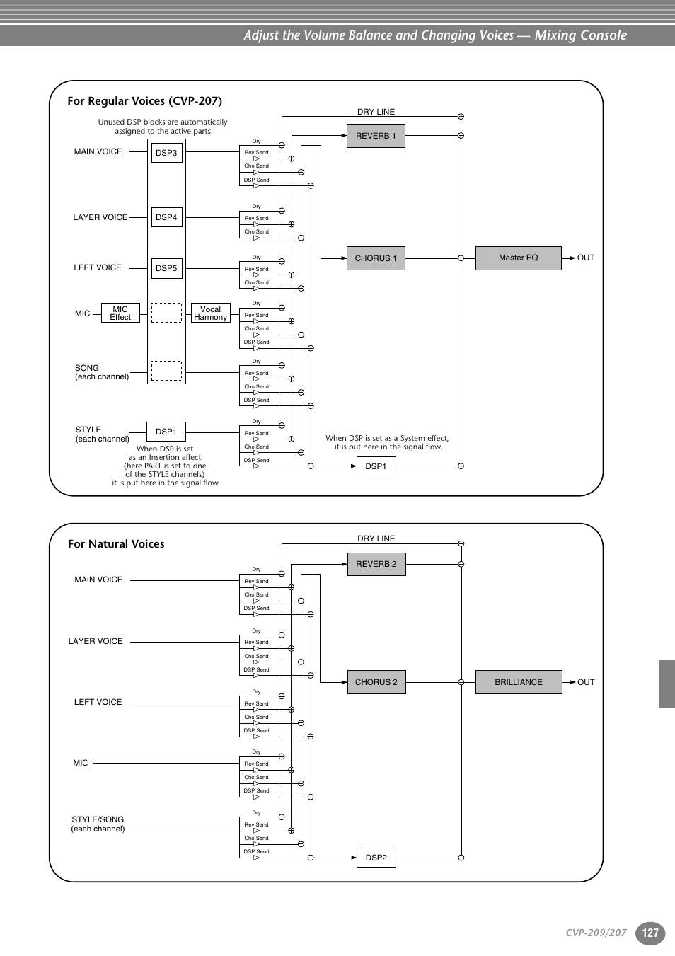 For regular voices (cvp-207), For natural voices | Yamaha CVP-207  EN User Manual | Page 127 / 176