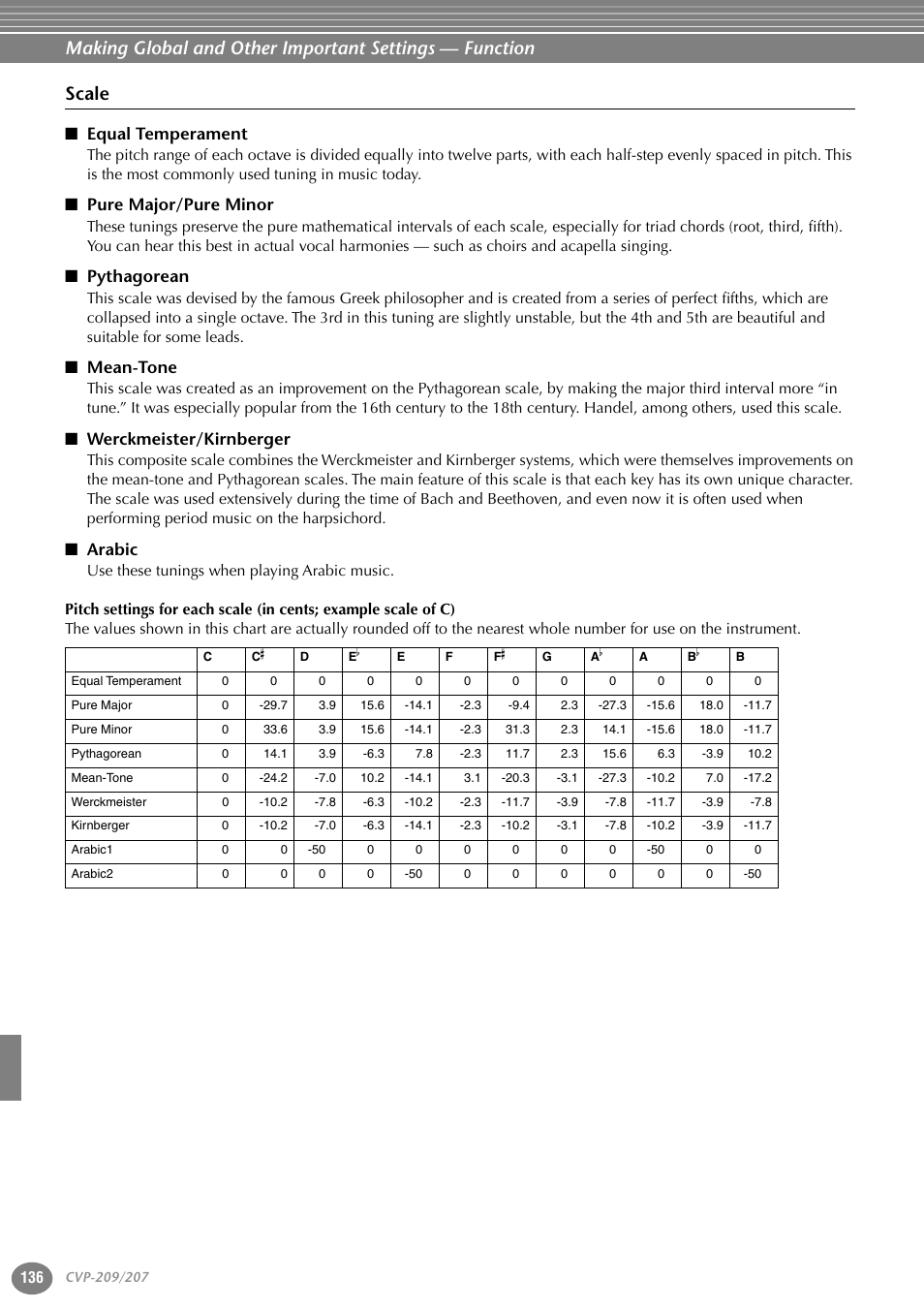 Scale, Equal temperament, Pure major/pure minor | Pythagorean, Mean-tone, Werckmeister/kirnberger, Arabic | Yamaha CVP-207  EN User Manual | Page 136 / 176