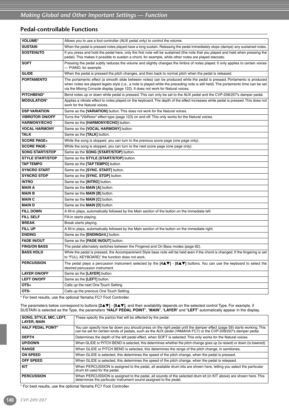 Pedal-controllable functions | Yamaha CVP-207  EN User Manual | Page 140 / 176